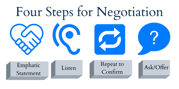 Four Steps for Negotiation