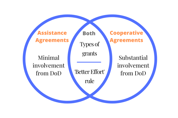 DoD Funding Agreements