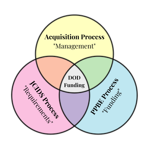 DoD Funding Strategies