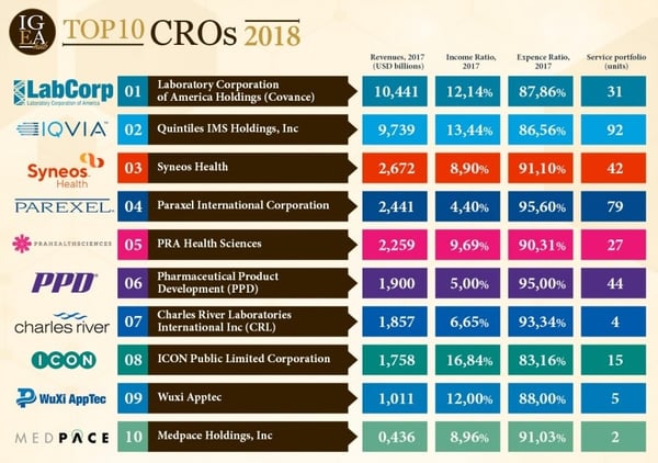 How to Choose the Right CRO