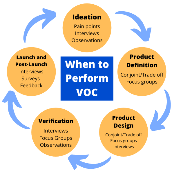 When to Perform VOC