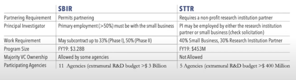 SBIR vs STTR
