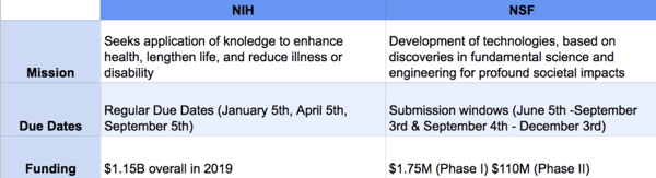 NIH vs NSF