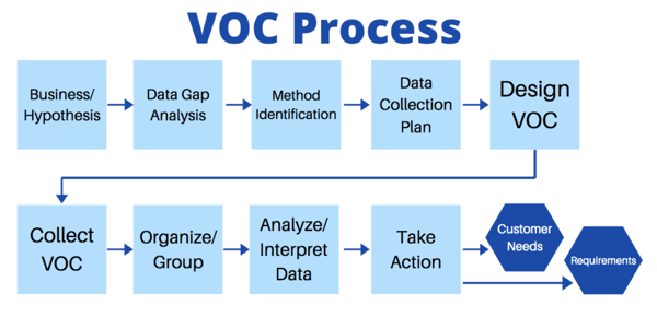 VOC Process