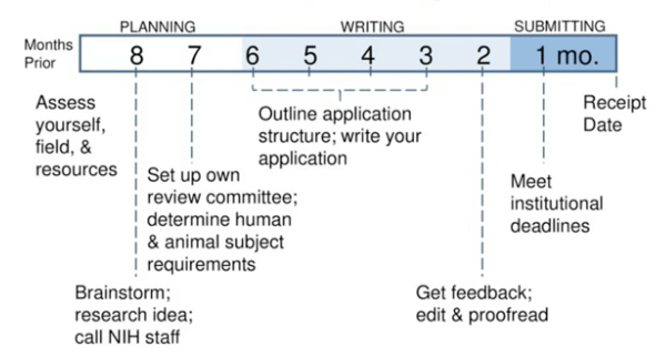 NIH Timeline for Grants