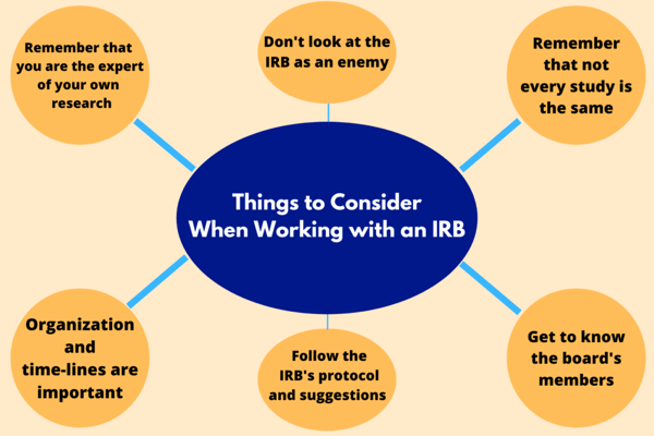 Working with an IRB