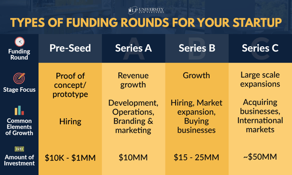 ulp funding rounds pre-seed and series a b c