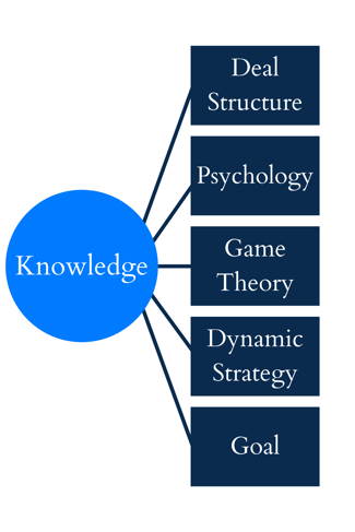 Knowledge in Strategy