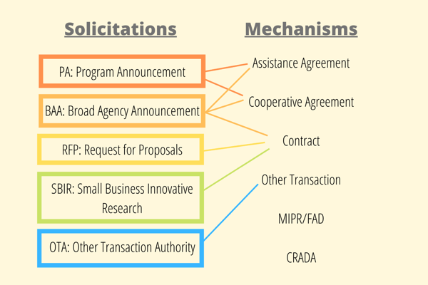 Solicitations and Mechanisms