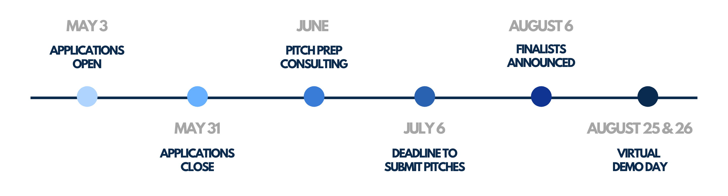 Pitch. Launch. Grow. Timeline Dates