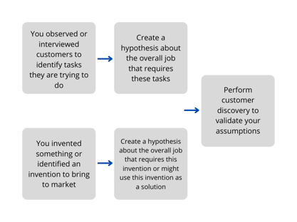 Discovering your value proposition