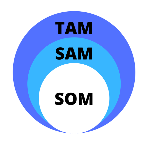 TAM, SAM, SOM