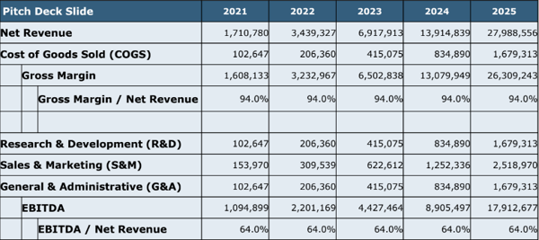 table showing net revenue and various cost factors to determine EBITDA.