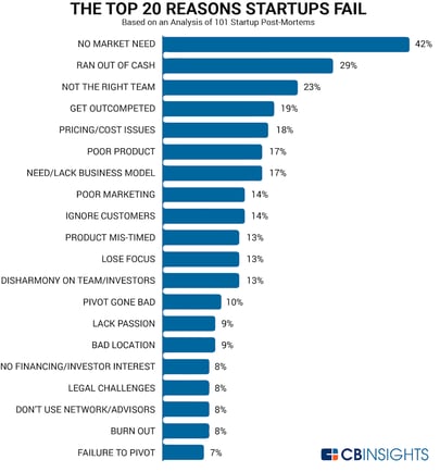 reasons startups fail-resized